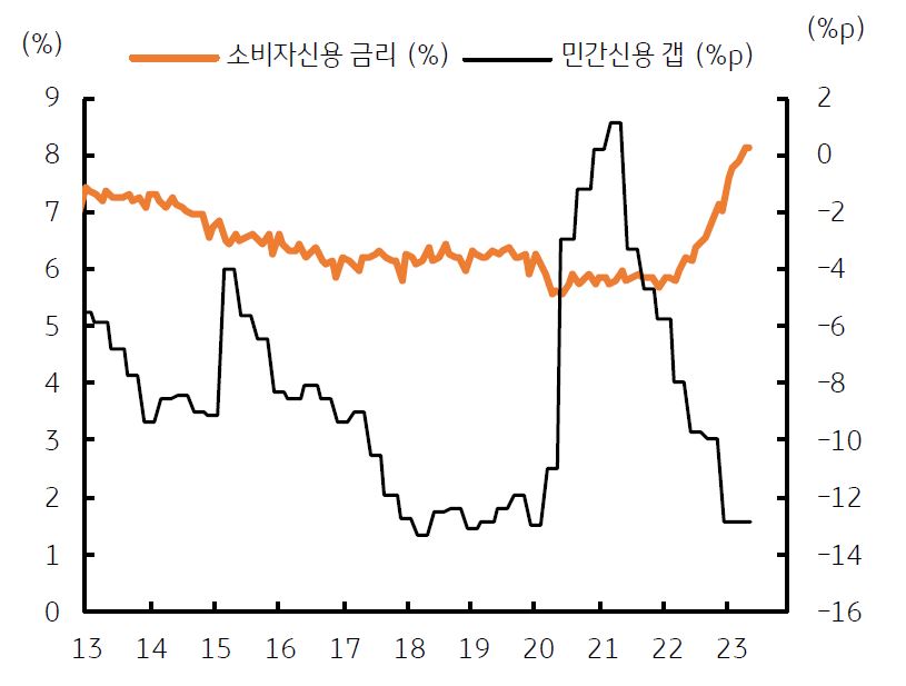 '유로' 지역 '금리인상'으로 '고금리'가 되어, '마이너스 신용 갭'이 확대되며, '신용 위축'이 심화됨.