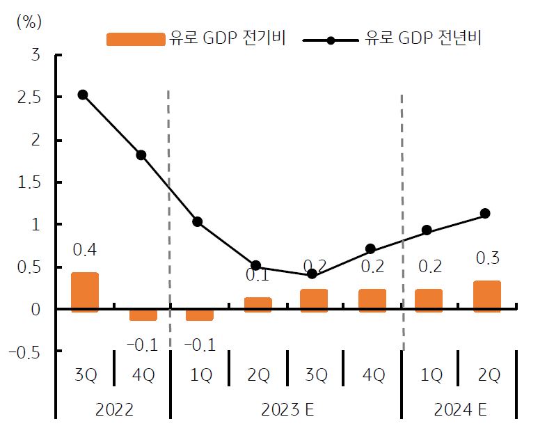 '유로' 지역의 '경제전망'과 '경제성장률'은 매우 낮게 전망됨.