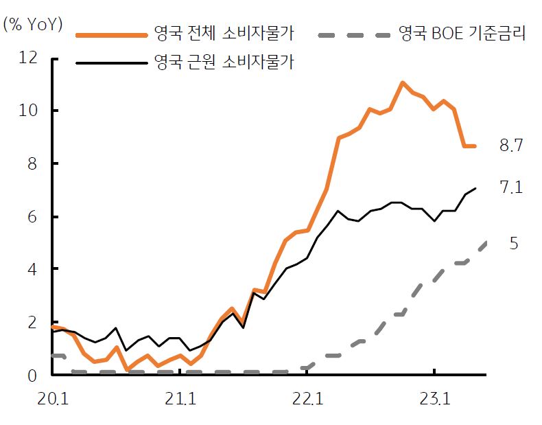 '영국'의 'BOE'는 높은 '물가상승률' 탓에 '금리인상'을 추가적으로 단행할 예정임.