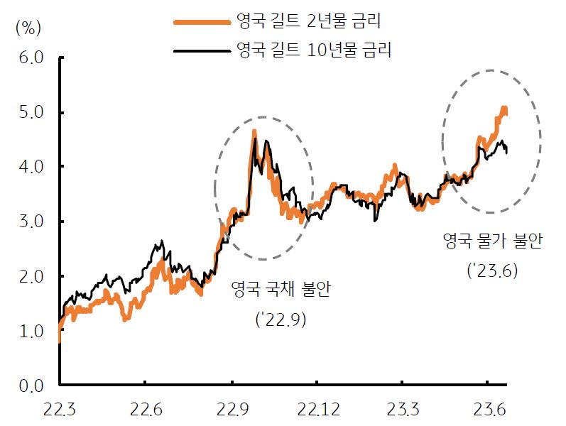 '영국'의 '길트 금리' 급등에 '국채 급락' 우려가 높아지고 있음.