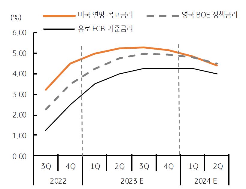 2023년 '유로화 강세'와 '달러 약세' 전망으로 미국과 유로, 영국의 '기준금리' 격차가 축소될 전망임.