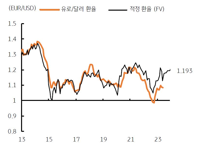 유로/달러 '적정 환율'은 '유로화 강세'로 2023년 말 1.19달러로 예상됨.