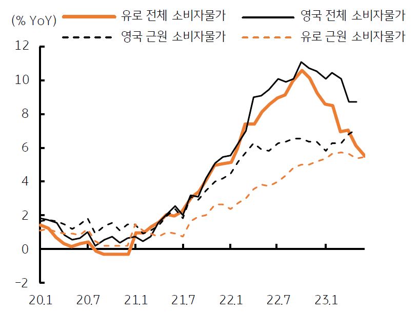 '유로' 지역과 '영국'의 '유동성'과 '임금 상승' 등으로 인한 높은 '물가상승률'로 인해, '중앙은행'의 '긴축 지속'이 이어짐.