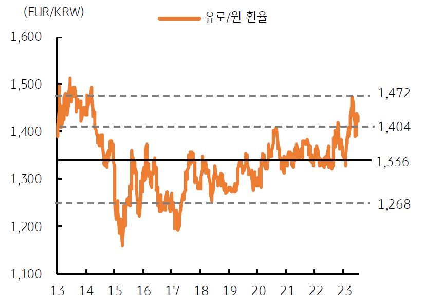 '유로 환율'은 '글로벌 저성장'과 아시아 통화 약세 완화로 장기 평균 1,336원에서 상단 1,404원을 기록함. 