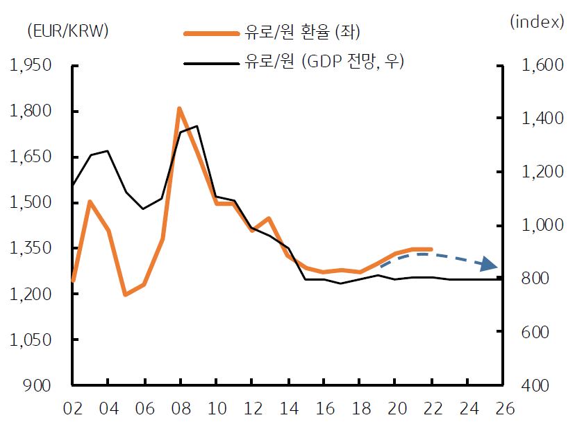 '유로 환율'은 '경제성장률' 전망치를 대입 시, 완만한 하락이 추정됨.