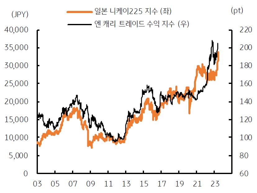 '일본' '니케이 증시' 최고치 경신에도 불구하고, '엔화 약세'가 심화되며 '엔 캐리 트레이드'가 확대되고 있음.