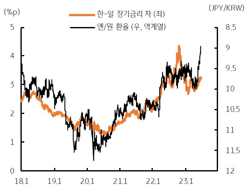 한일 '금리차 확대' 전망도 '엔화 환율' 하락 영향을 때문임.