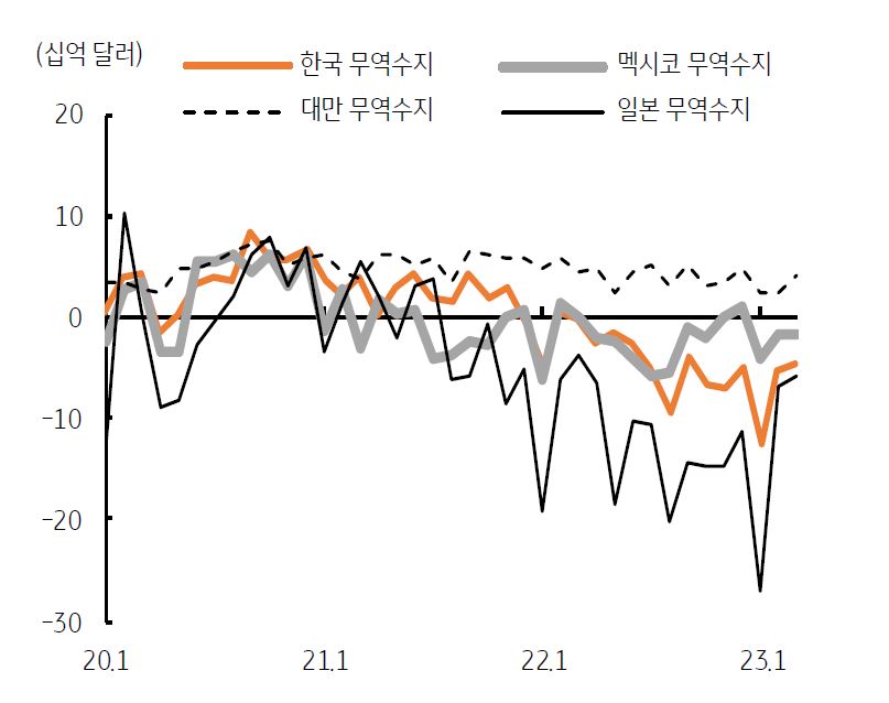 일본의 '무역수지' 적자 폭은 더욱 심화되면서 '외화수급'에 어려움을 겪고 있음.