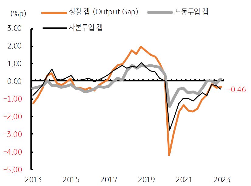 일본은행은 '완화 정책'을 유지하면서 '저금리'와 '저물가'를 지속하고, 이는 성장 갭이 마이너스로 유지되게 함.