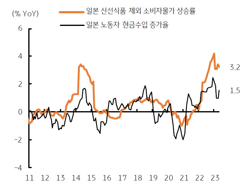 일본 '소비자물가' 상승률과 '임금상승률'을 비교하면 2%를 하회하고 있음.