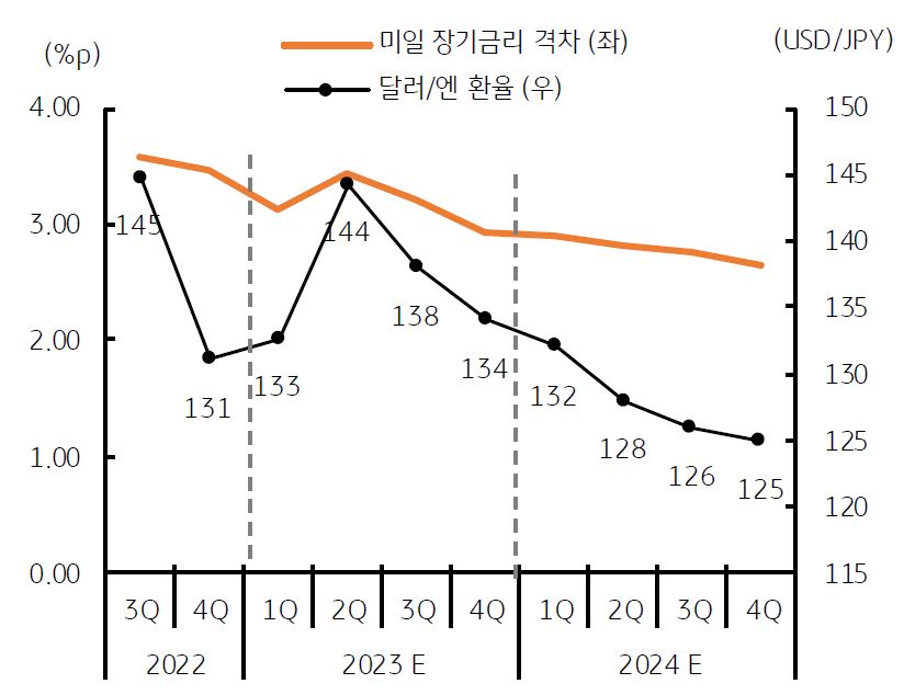 미국 '긴축 종료와 일본'YCC 조정'으로 장기 '금리 상승'과 미일 '금리차 축소'가 전망됨.