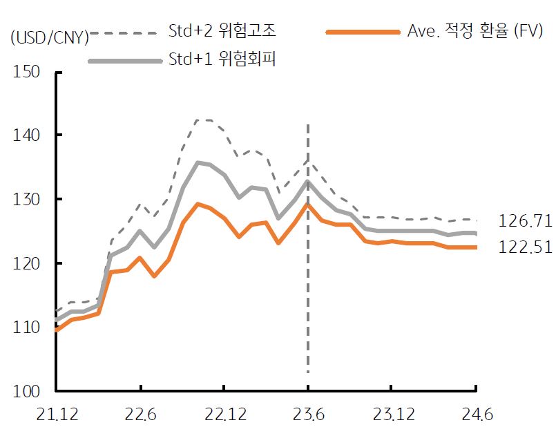 '엔화'의 '적정 환율'은 미일 '장기금리', '경상수지', '국제유가' 등을 감안했을 때, 2024년 125엔 수준으로 전망됨.