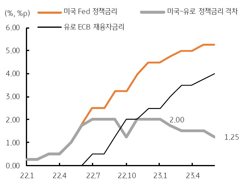 '유로 ECB'의 '금리인상' 지속에 따라 미국과 유로의 '기준금리' 격차가 축소되며 '유로화 강세'가 나타남.