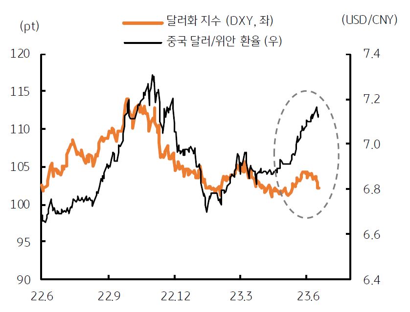 미국 '달러화 지수' 하락에도 경기회복 지연, '해외자본 유출' 등으로 중국 '위안화 약세'가 심화되고 있음.