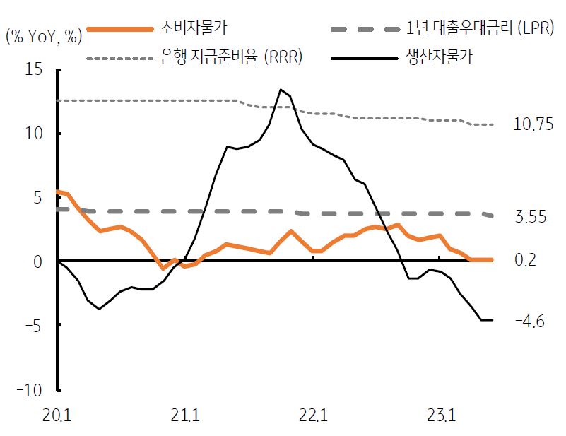 중국은 낮은 '물가상승률'로, 추가 '금리인하'와 '지급준비율' 인하의 완화조치를 취할 전망임.