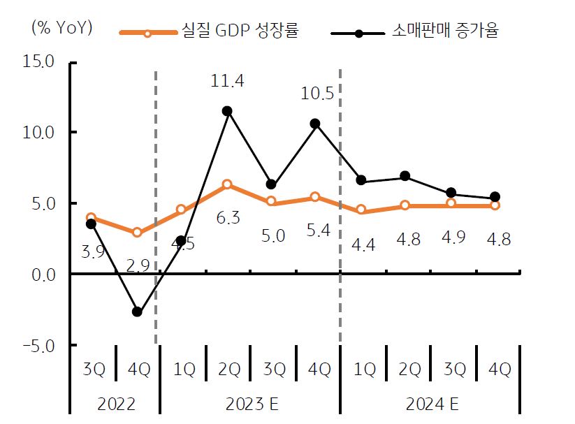 중국은 '기저효과'로 '실질 GDP 성장률'은 회복하였지만, 경기에 대한 기대는 약화됨.