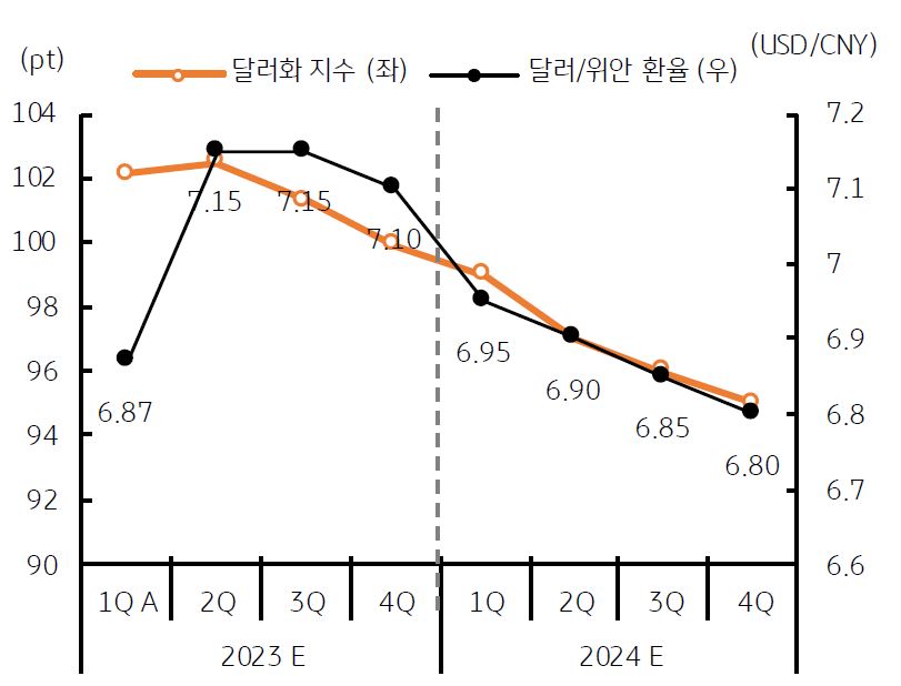 '달러 약세'로 '위안화 강세' 흐름이 나타날 전망임.