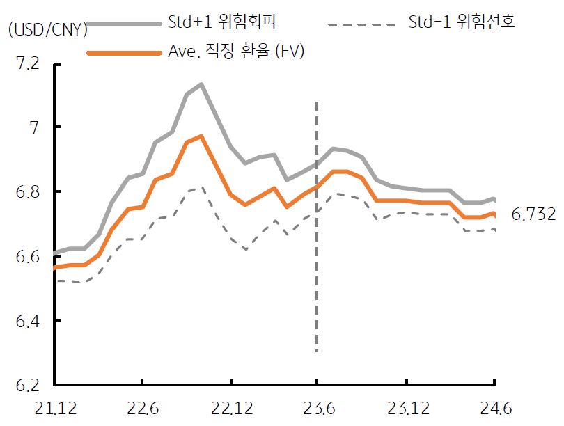 달러/위안의 '적정 환율'은 현재 7.15로 추정되고, 연말에는 6.81로 추정됨.