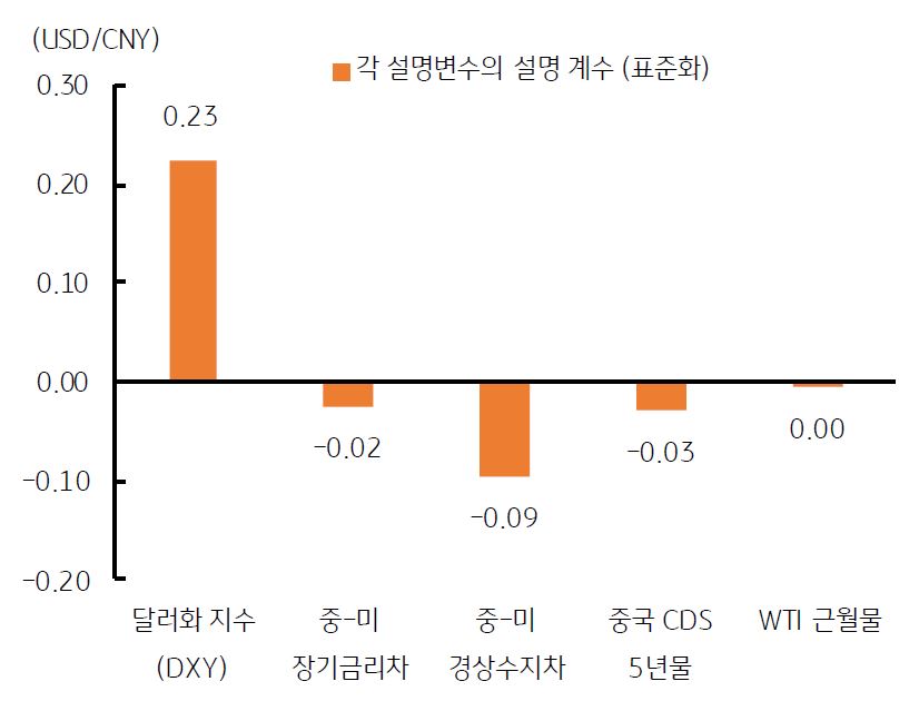 '적정 환율'을 설명하는 변수들 중, '달러화 지수'가 가장 높은 설명력을 가지고 있음.