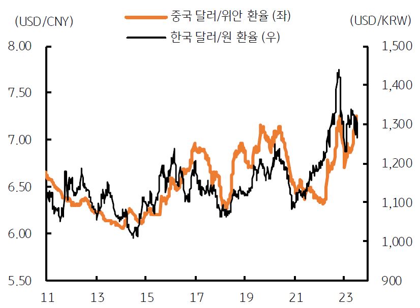 달러 대비 '위안화'와 '원화'는 높은 '동조 관계'를 보이고 있음.