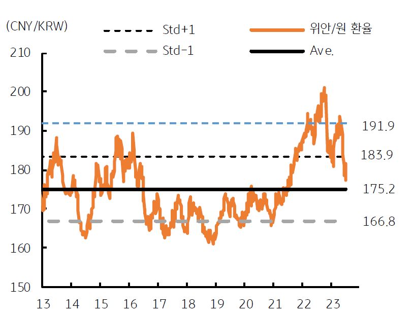 위안/원 환율 장기 추이 그래프를 보면, 175.2~183.9원 등락이 전망되며 중국 경기 회복 기대에 '위안화 강세'가 예상됨.