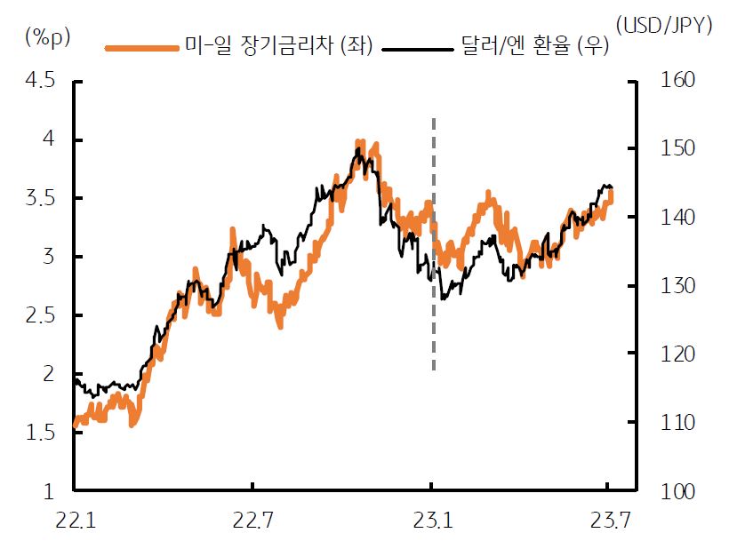 '일본 BOJ'의 완화 기조 유지로 미국과 일본의 '금리차 확대'에 따라 '엔화 약세'로 이어짐.