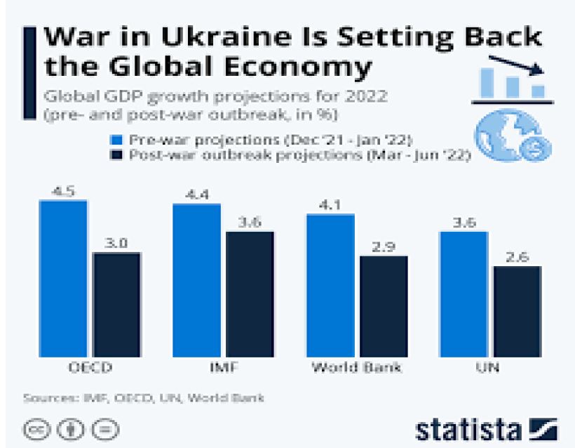 '우크라이나'와 '러시아' 전쟁으로 전세계 '경제성장률'이 하향 조정됨.