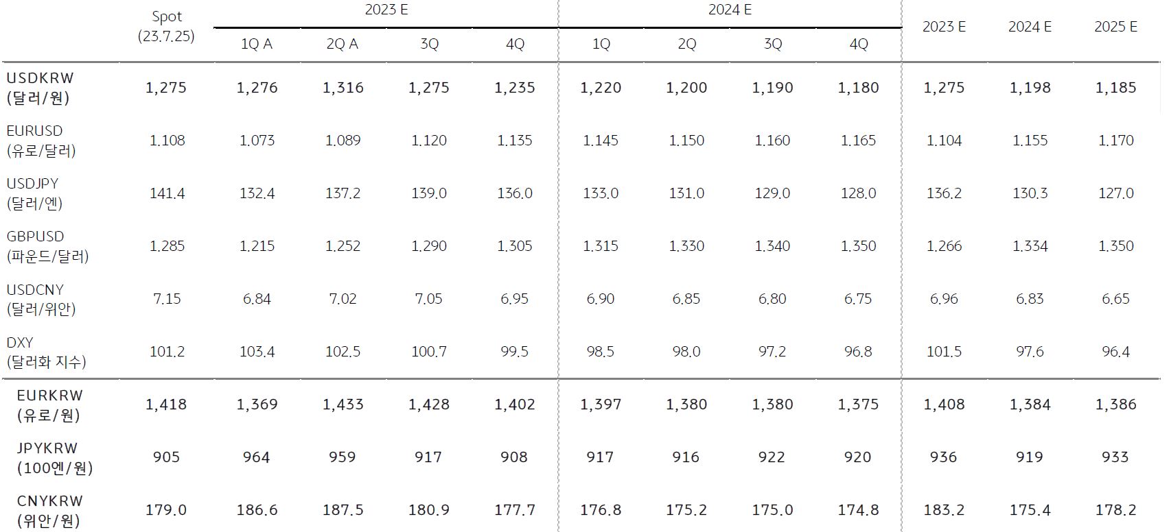 주요 '환율'에 대한 분기 및 연간 전망표.