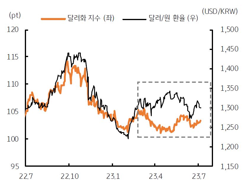 미국의 '달러화 지수' 조정에도 불구하고, 달러/원 '환율 상승'이 나타나며 '원화 약세'가 2023년 5월까지 이어졌음.