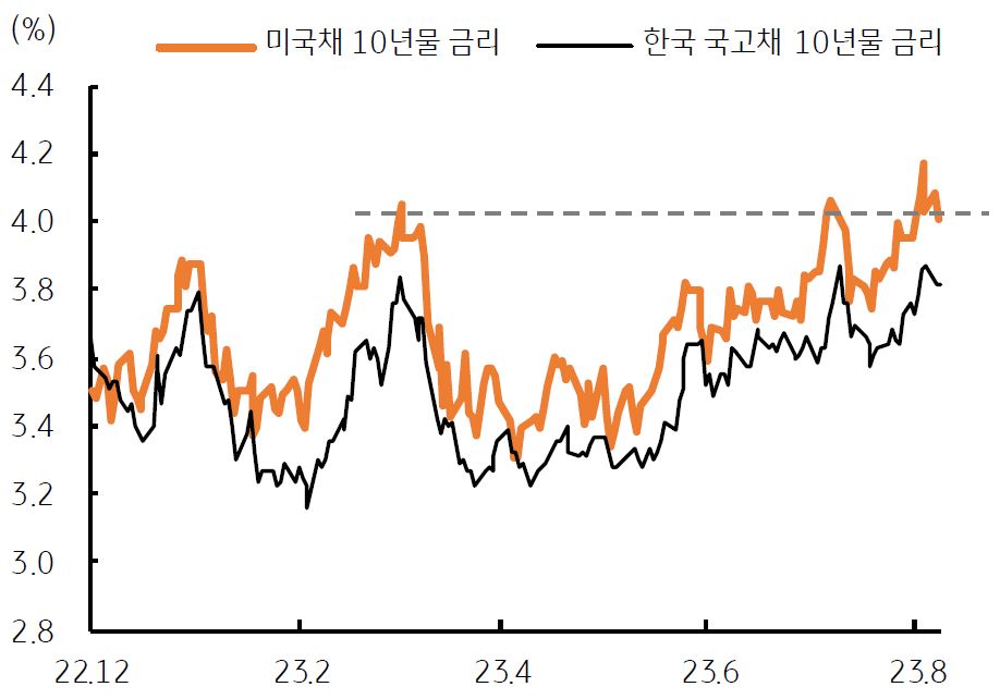 2023년 8월 8일, '8월 미 국채 장기금리의 상승, 한국 국채 금리 동반 상승'을 나타내는 그래프. '미국채 10년물 금리'는 '4%대를 유지'하고 있으며, 이로 인해 '미 달러화가 강세'를 보이면서 '달러/원 환율'에도 '상승 요인'으로 작용.