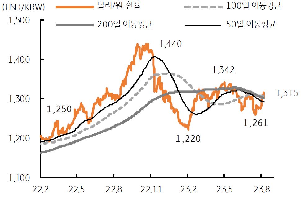 2023년 8월 8일, '8월 월초부터 달러/원 환율 급등, 주요 이동평균선 상회'를 나타내는 그래프. 8월 1일에는 일간 9.3원 상승하고 2일에는 14.5원 급등하면서 1,300원에 근접했고, 그 이후에도 좀처럼 하락하지 못한 채 8일 현재 '1,315원'을 상회. 