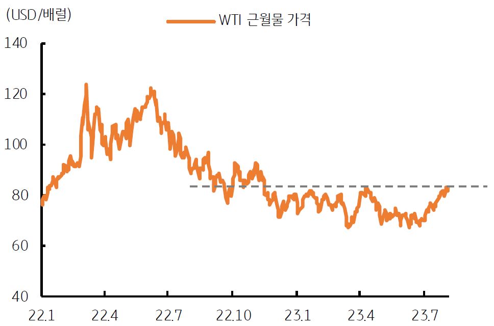 2023년 8월 8일, '국제유가 (WTI) 상승, '인플레이션 및 대외 무역 악화' 우려.