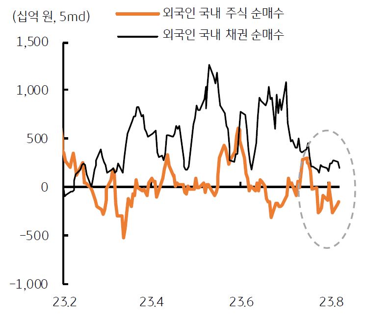 2023년 8월 8일, '외국인의 국내 주식, 채권 순매수 약화'를 나타내는 그래프. '국내 금융시장'에서 '외국인의 국채 선물 및 주식선물 집중 매도' 등으로' 원화'는 지난 4월과 유사하게 ‘유독 심한 약세’ 현상을 보임.