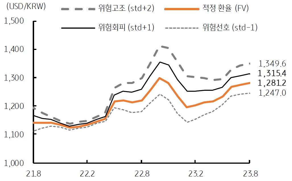 2023년 8월 8일, '적정 환율 (FV), 8월 위험회피 반영 시 1,281~1,315원'을 나타내는 그래프.