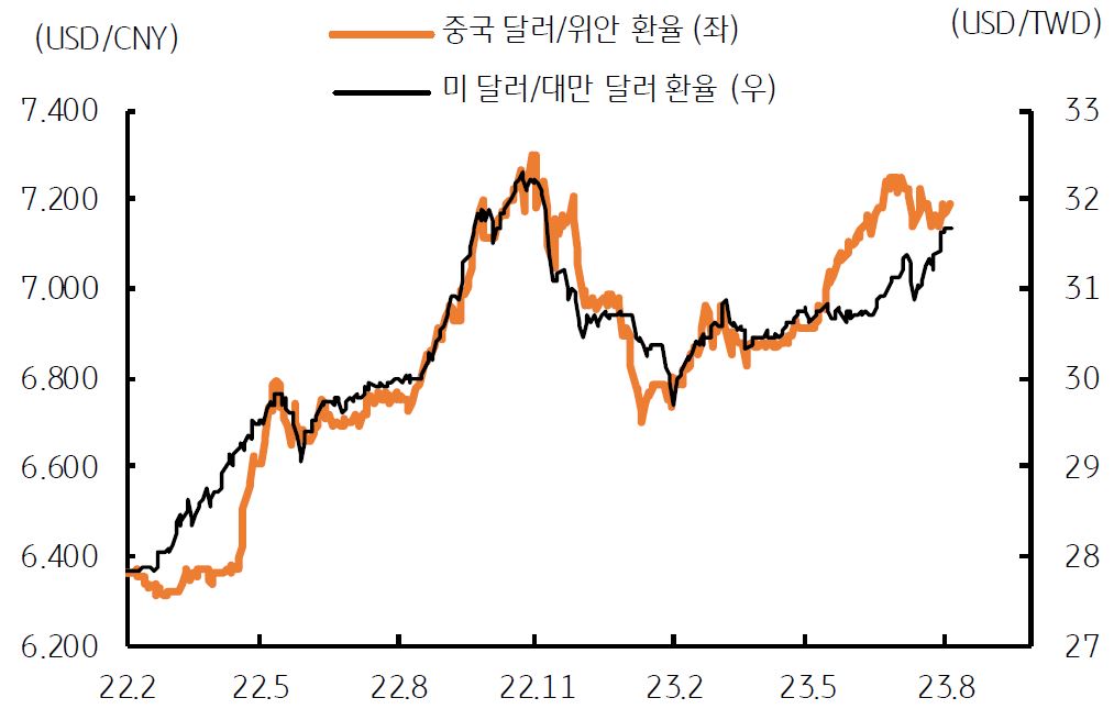 2023년 8월 8일, '중국 위안화와 대만 달러화 약세, 아시아통화의 약세 동조'를 나타내는 그래프.