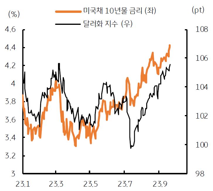 2023년 9월 21일, 'FOMC' 이후 미 '장기금리 상승'과 달러 강세.