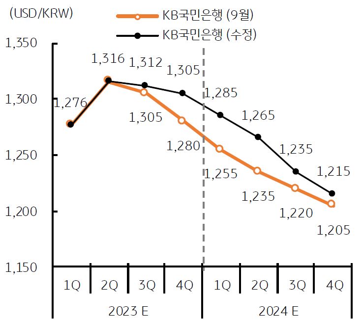 '달러/원 환율' 분기 전망 상향을 나타내는 그래프.