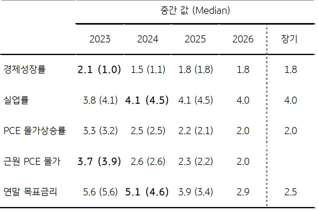 2023년 9월 21일, 연준 9월 경제전망(SEP), 전망치 전반적으로 상향 조정을 보여주는 그래프.