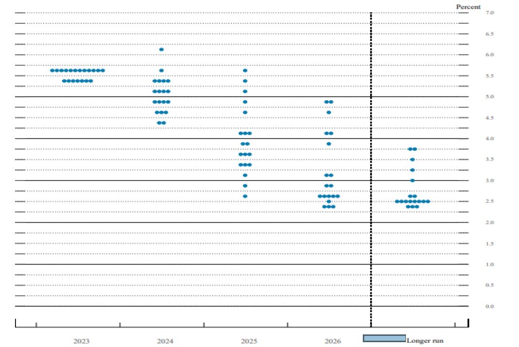 2023년 9월 21일,  점도표 (dot plots), 연말 목표금리 전망도 상향.