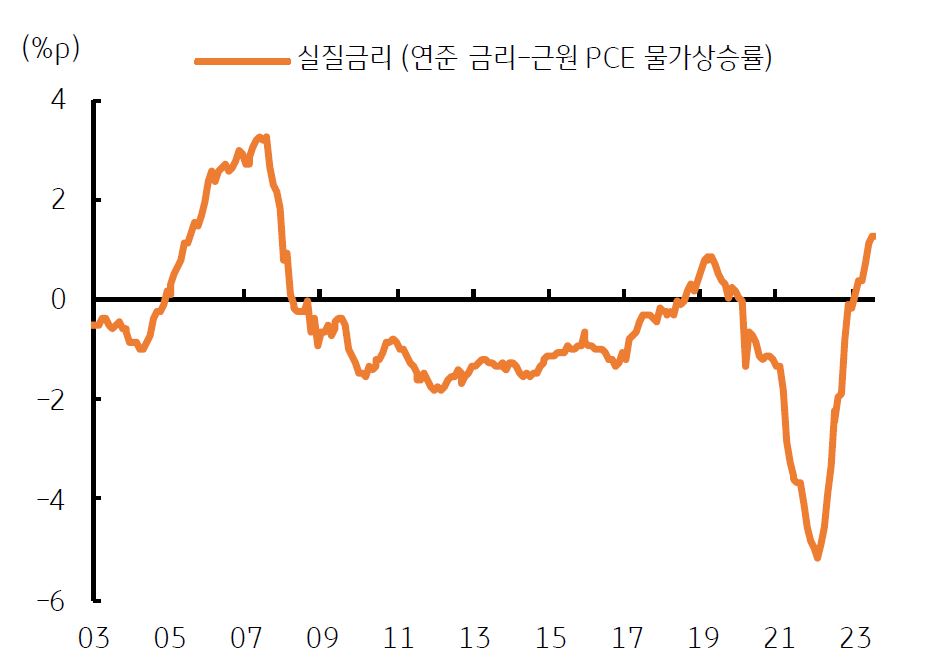 미국 실질금리 상승(+)은 경제활동에 제약이 될 전망.