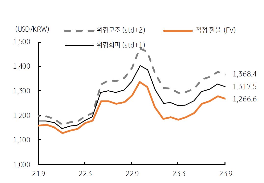 2023년 9월, 적정환율(FV), 9월 위험회피 반영한 그래프.