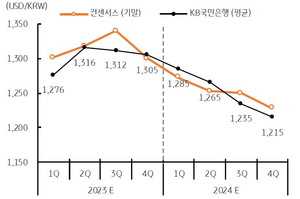 달러/원 분기 전망을 나타낸 표. 2024년에는 1,300원을 하회.