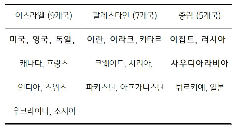 '이스라엘'과 '팔레스타인' 분쟁 중, 각 국을 지지하는 국가들에 대한 표.