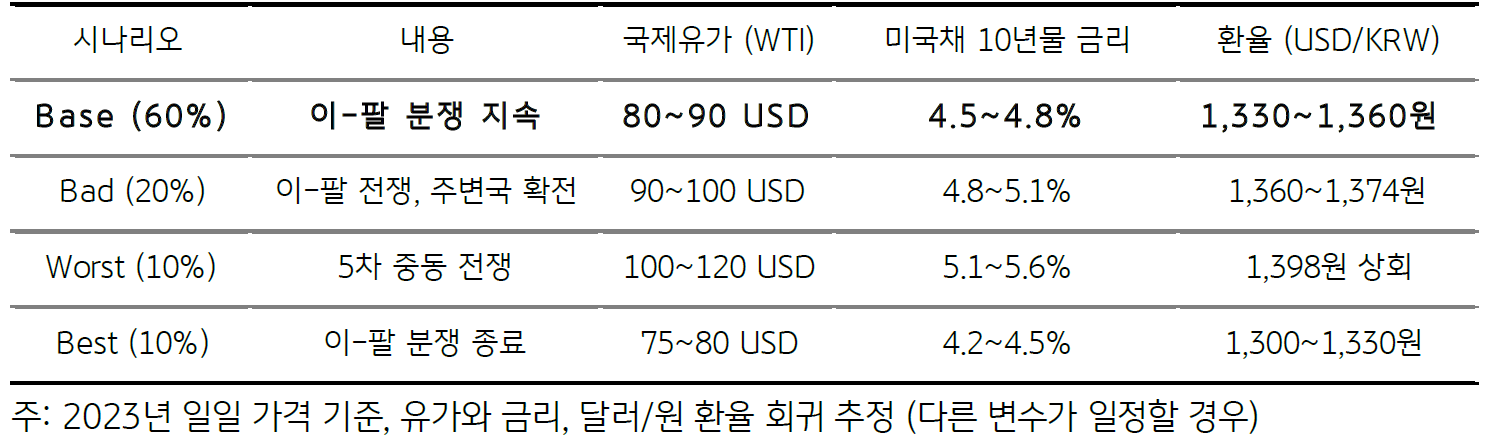 '이스라엘'과 '팔레스타인' 분쟁의 시나리오별로 '달러 환율 전망'을 정리함.