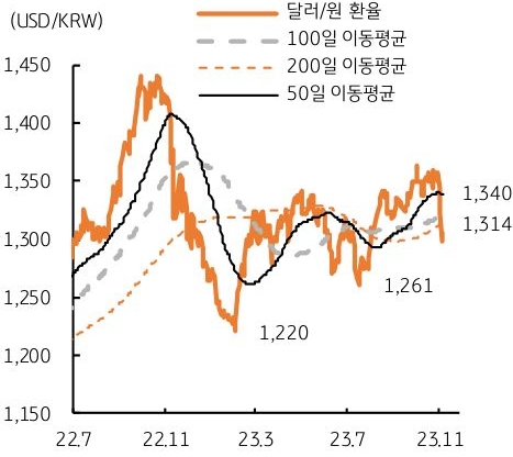 20231107_달러원급락 및 전망_2