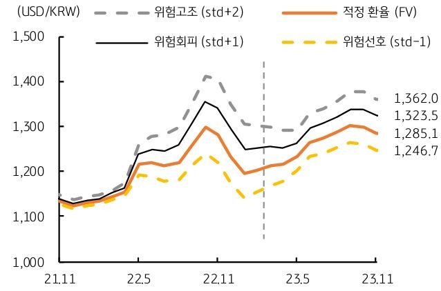 20231107_달러원급락 및 전망_8