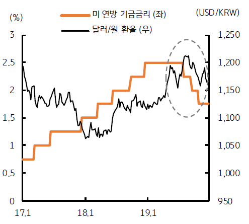 2019년 미국 금리인하를 앞두고 환율이 상승했던 상황을 보여주는 그래프이다. 미 연방 기금금리와 달러/원 환율을 보여준다.