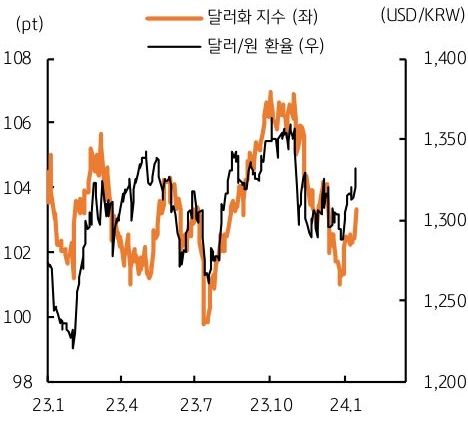 2024년 1월의 달러화 반등과 달러/원 환율이 상승하고 있는 것을 보여주는 그래프이다. 달러화 지수와 달러/원 환율 그래프가 모두 우상향하고 있다.