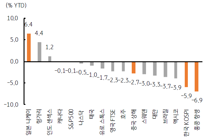 연초 이후 주요증시의 등락률을 보여주는 막대  그래프이다. 홍콩과 한국의 증시 낙폭이 확대되어 한국 코스피는 -5.9%, 홍콩 항셍은 -6.9%이다.