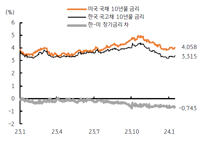 미국과 한국 장기금리는 소폭반등한 것을 보여주는 그래프이다. 채권시장은 안정적으로 흘러가고 있다.